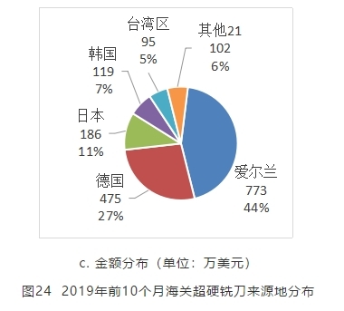 2019年前10个月超硬材料及制品进出口商品目的地分布统计(二)