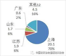 【超协】中国超硬材料类商品2021年主要进出口省市区分布(下)
