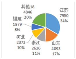 中国超硬材料类商品2019年主要进出口省市分布情况统计分析(上)