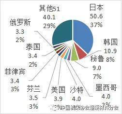 中国海关2021年出口超硬材料类商品目的地分布 上